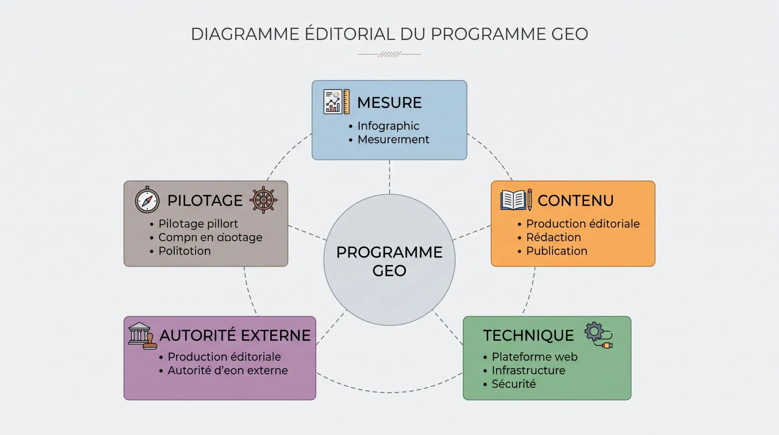 Schéma des cinq dimensions à comparer pour choisir un prestataire GEO